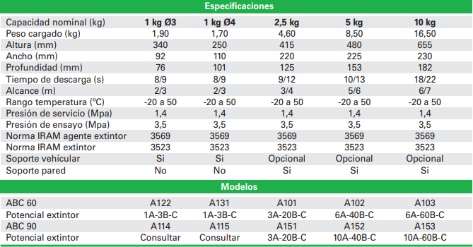 Matafuegos especificaciones