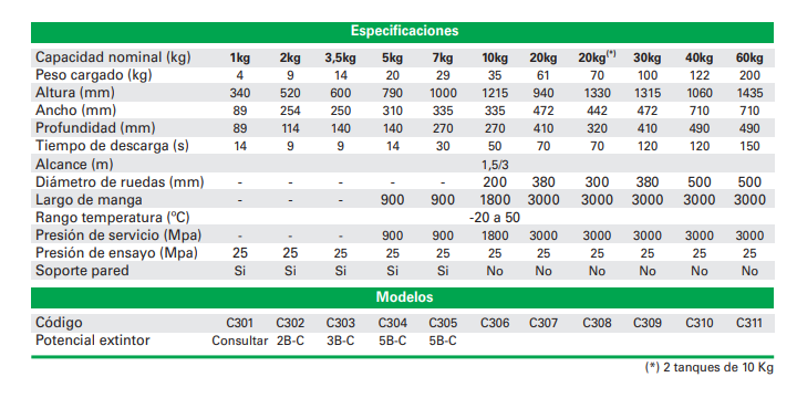 Matafuegos especificaciones